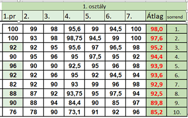 Az első év eredményei